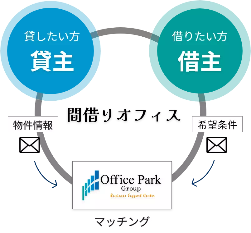 【貸主】×【借主】をオフィスパークでマッチング！