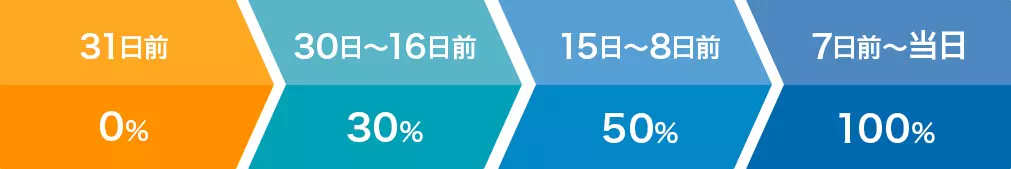 【31日前:0%】【31日〜16日前:30$】【15日〜8日前:50%】【7日前〜当日:100%】