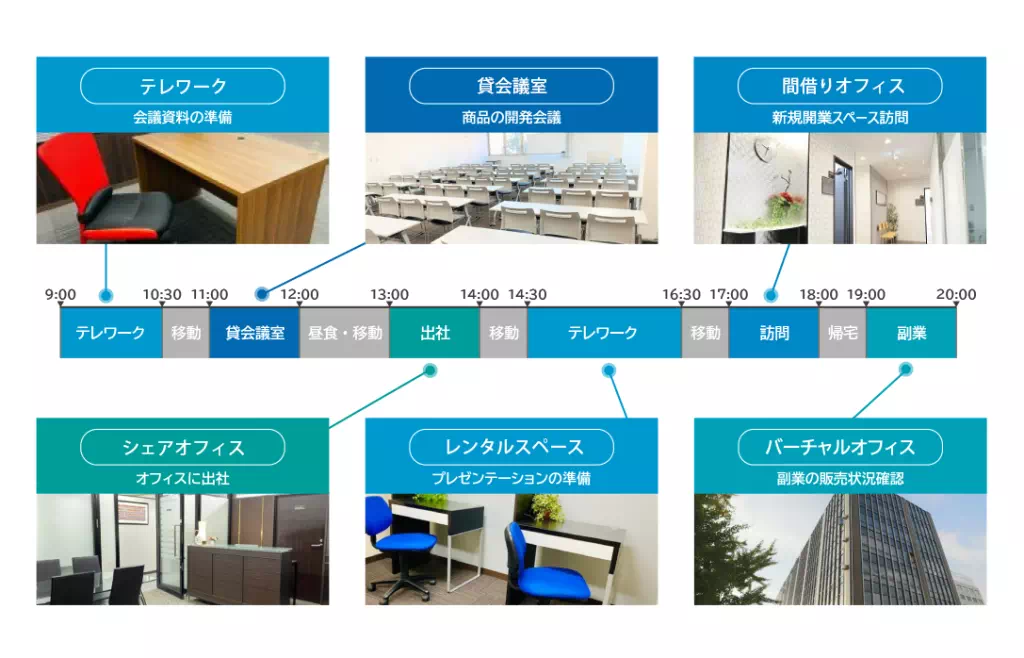 【テレワーク：9:00-10:30 / 会議資料の準備】【貸会議室：10:00-12:00 / 商品の開発会議】【シェアハウス：13:00-14:00 / オフィスに出社】【テレワーク：14:30-16:30 / プレゼンテーションの準備】【間借りオフィス：17:00-18:00 / 新規開業スペース訪問】【バーチャルオフィス：19:00-20:00 / 副業の販売状況確認】